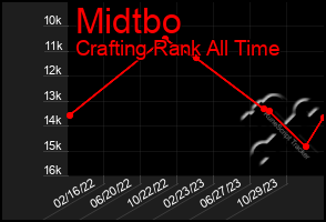 Total Graph of Midtbo