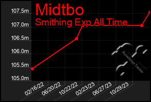 Total Graph of Midtbo