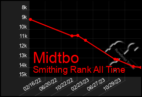 Total Graph of Midtbo