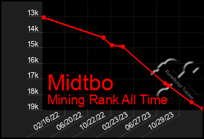 Total Graph of Midtbo