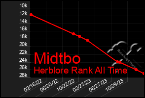 Total Graph of Midtbo