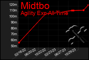 Total Graph of Midtbo