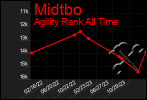 Total Graph of Midtbo