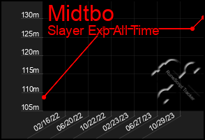 Total Graph of Midtbo