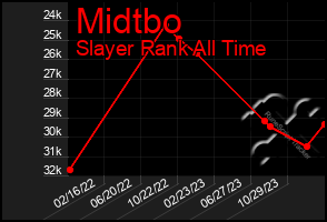 Total Graph of Midtbo