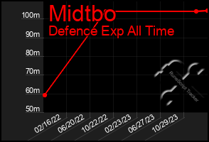 Total Graph of Midtbo