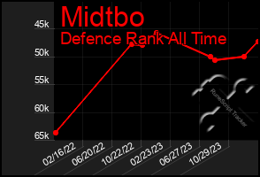 Total Graph of Midtbo