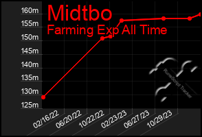 Total Graph of Midtbo