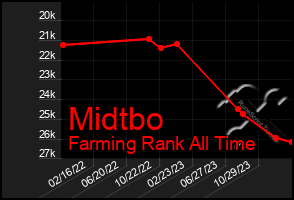 Total Graph of Midtbo