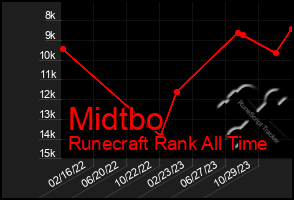 Total Graph of Midtbo