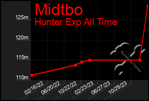 Total Graph of Midtbo