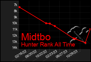 Total Graph of Midtbo