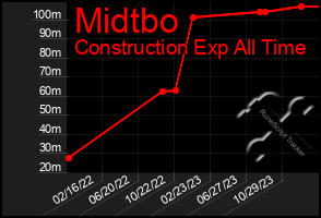 Total Graph of Midtbo