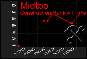 Total Graph of Midtbo