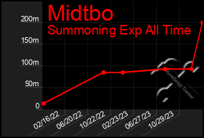 Total Graph of Midtbo