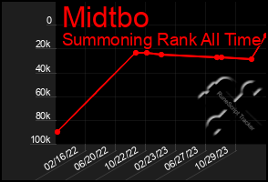 Total Graph of Midtbo