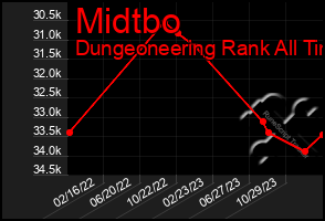 Total Graph of Midtbo