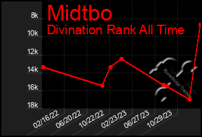 Total Graph of Midtbo