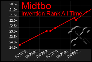 Total Graph of Midtbo