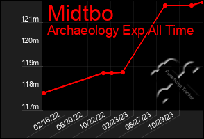 Total Graph of Midtbo