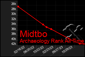 Total Graph of Midtbo