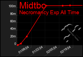 Total Graph of Midtbo