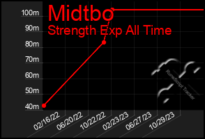 Total Graph of Midtbo