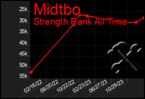 Total Graph of Midtbo