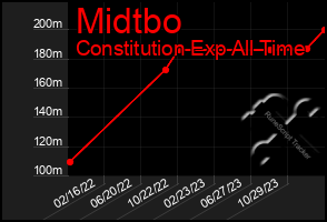 Total Graph of Midtbo