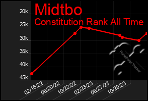 Total Graph of Midtbo