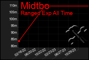 Total Graph of Midtbo