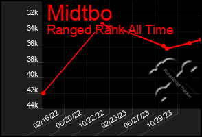 Total Graph of Midtbo