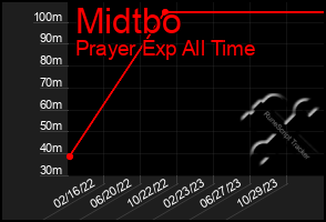 Total Graph of Midtbo