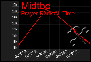 Total Graph of Midtbo