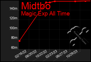 Total Graph of Midtbo