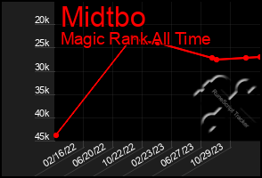 Total Graph of Midtbo