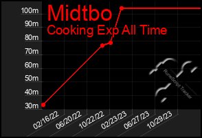 Total Graph of Midtbo