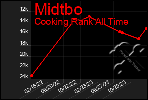 Total Graph of Midtbo