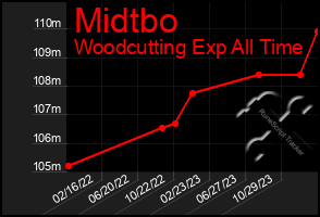 Total Graph of Midtbo