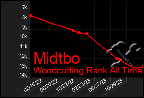 Total Graph of Midtbo