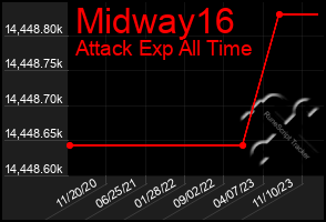 Total Graph of Midway16