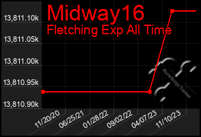 Total Graph of Midway16