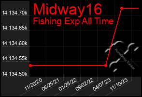 Total Graph of Midway16