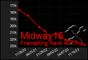 Total Graph of Midway16