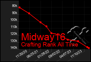 Total Graph of Midway16