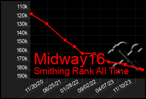 Total Graph of Midway16