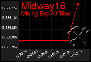 Total Graph of Midway16