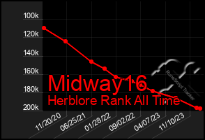 Total Graph of Midway16