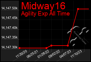 Total Graph of Midway16