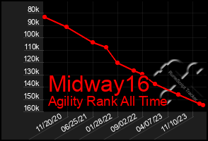 Total Graph of Midway16